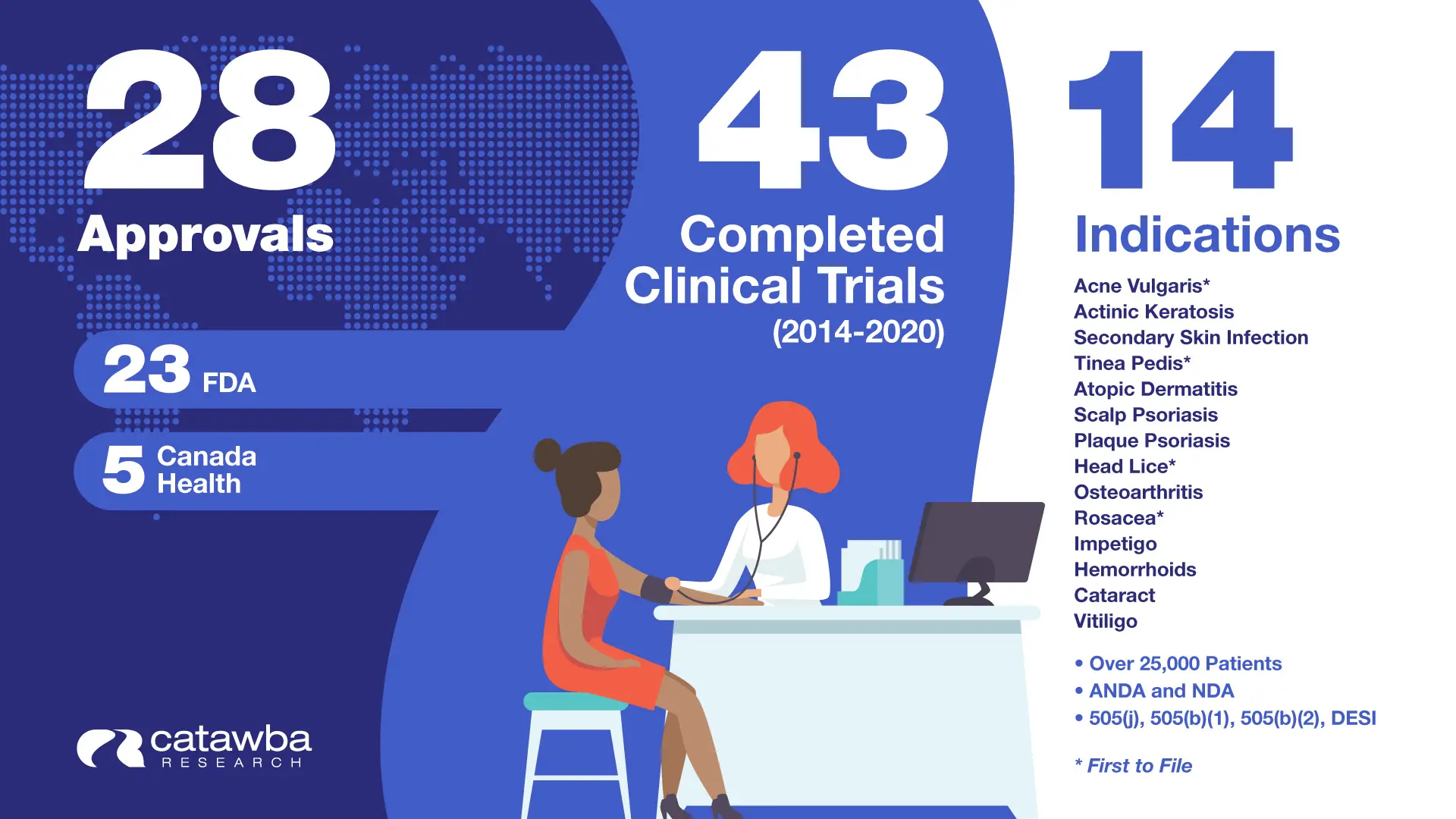 Catawba Research regulatory approvals — 28 approvals across 505(b)(2), 505(b)(1), 505(j), and ANDA pathways